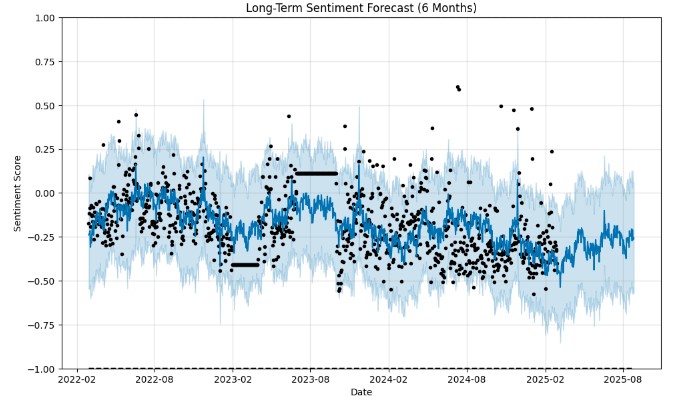 Long-Term Sentiment Forecast